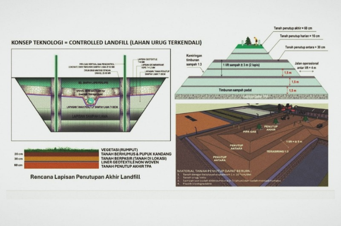 Foto: Ilustrasi konsep pengelolaan sampah dengan menggunakan metode controlled landfill yang akan diterapkan di TPS CitraRaya Tangerang